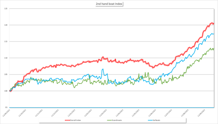 2023 2nd hand Boat Index & market status