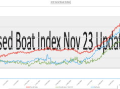 Nov ’23 Used Boat Index – the big cleanup! Used Boat Index Nov 2023 Index Update