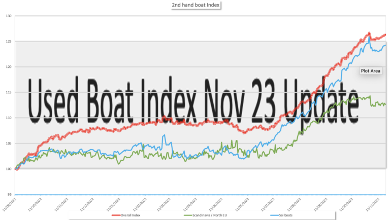 Nov ’23 Used Boat Index – the big cleanup!