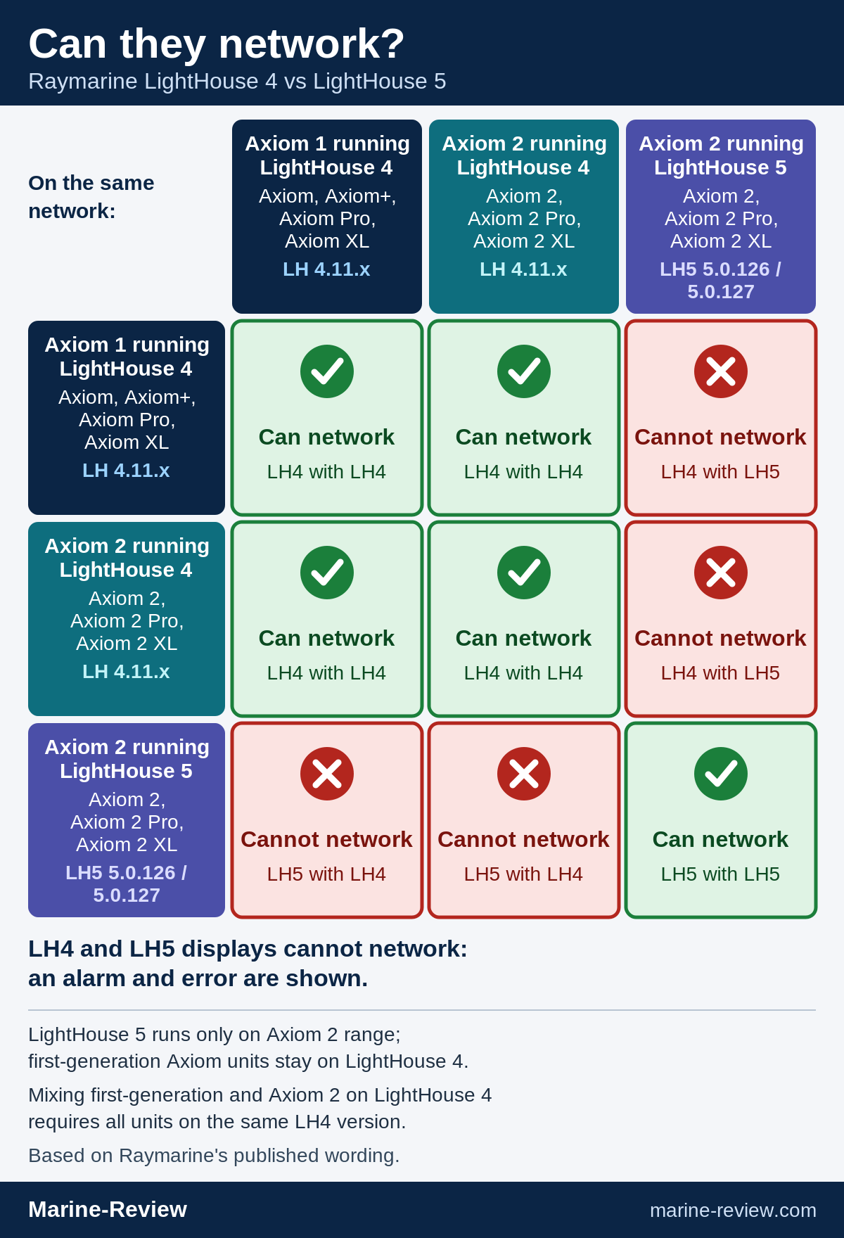 Compatibility matrix: Axiom 1 and Axiom 2 on LightHouse 4 can network with each other; neither can network with Axiom 2 on LightHouse 5.